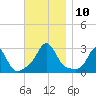 Flint Point tide chart for Monday, November 10, 2025