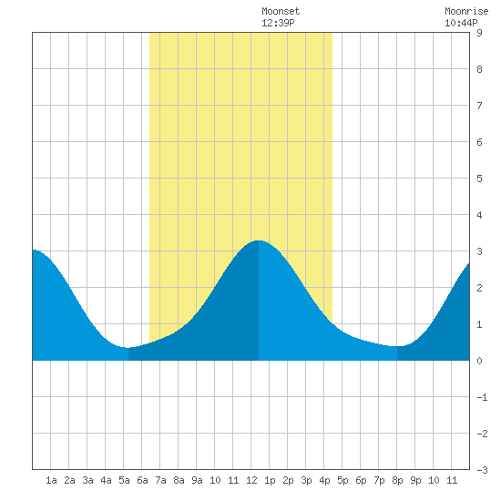 Flint Point tide chart for Tuesday, November 11, 2025
