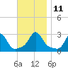 Flint Point tide chart for Tuesday, November 11, 2025