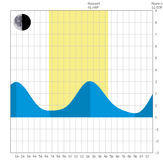 Flint Point tide chart for Wednesday, November 12, 2025