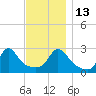 Flint Point tide chart for Thursday, November 13, 2025