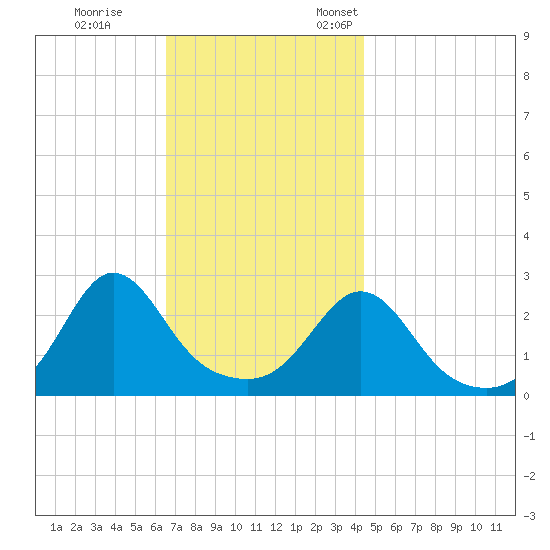 Flint Point tide chart for Saturday, November 15, 2025