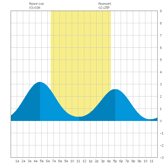 Flint Point tide chart for Sunday, November 16, 2025