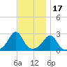 Flint Point tide chart for Monday, November 17, 2025
