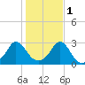 Flint Point tide chart for Saturday, November 1, 2025