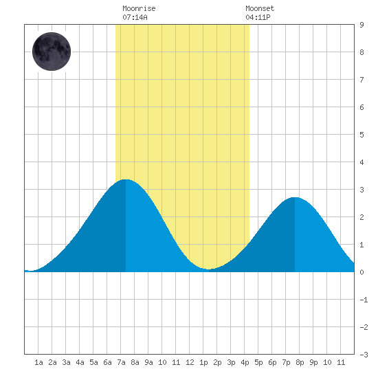 Flint Point tide chart for Thursday, November 20, 2025