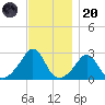 Flint Point tide chart for Thursday, November 20, 2025