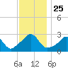 Flint Point tide chart for Tuesday, November 25, 2025