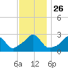 Flint Point tide chart for Wednesday, November 26, 2025