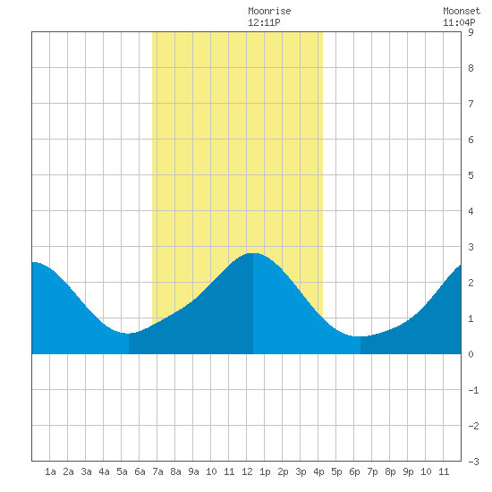 Flint Point tide chart for Thursday, November 27, 2025