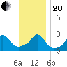 Flint Point tide chart for Friday, November 28, 2025