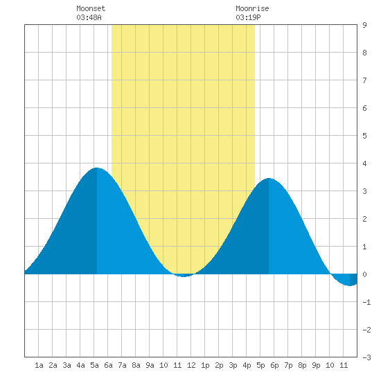 Flint Point tide chart for Monday, November 3, 2025