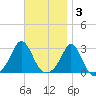 Flint Point tide chart for Monday, November 3, 2025
