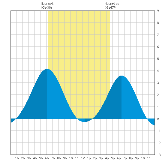 Flint Point tide chart for Tuesday, November 4, 2025