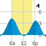 Flint Point tide chart for Tuesday, November 4, 2025