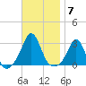 Flint Point tide chart for Friday, November 7, 2025