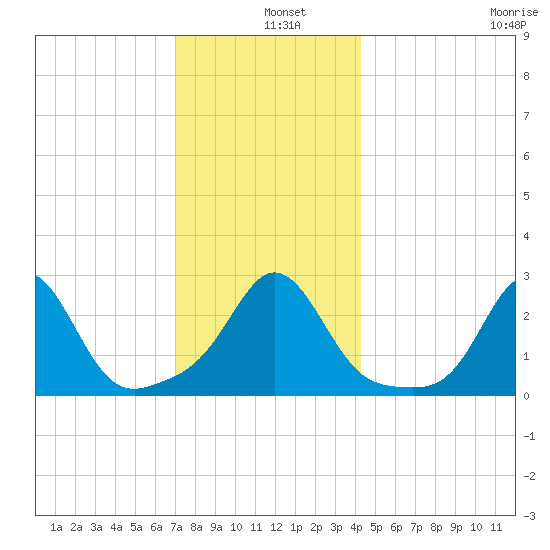 Flint Point tide chart for Wednesday, December 10, 2025