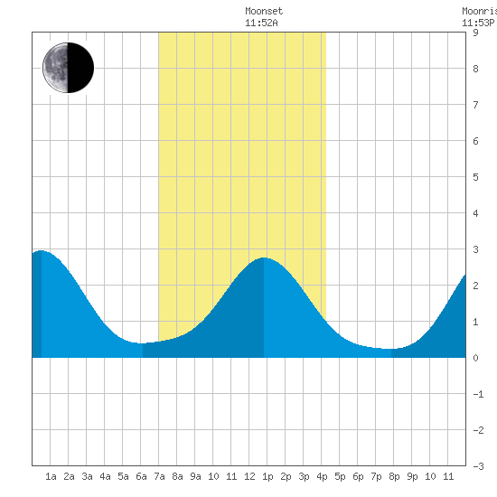 Flint Point tide chart for Thursday, December 11, 2025