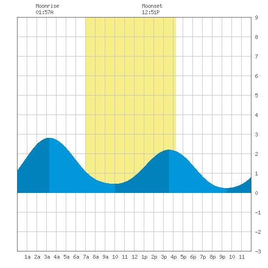 Flint Point tide chart for Sunday, December 14, 2025