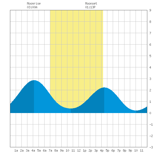 Flint Point tide chart for Monday, December 15, 2025