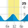 Flint Point tide chart for Thursday, December 25, 2025