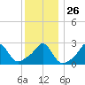Flint Point tide chart for Friday, December 26, 2025