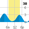Flint Point tide chart for Tuesday, December 30, 2025