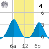 Flint Point tide chart for Thursday, December 4, 2025