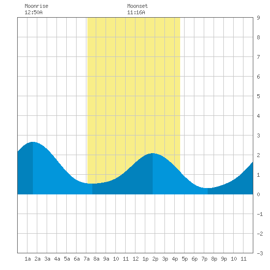 Flint Point tide chart for Sunday, January 11, 2026