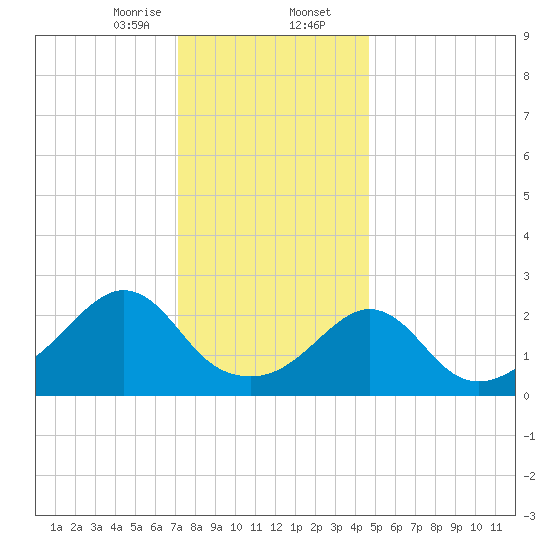Flint Point tide chart for Wednesday, January 14, 2026