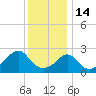 Flint Point tide chart for Wednesday, January 14, 2026