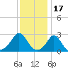 Flint Point tide chart for Saturday, January 17, 2026