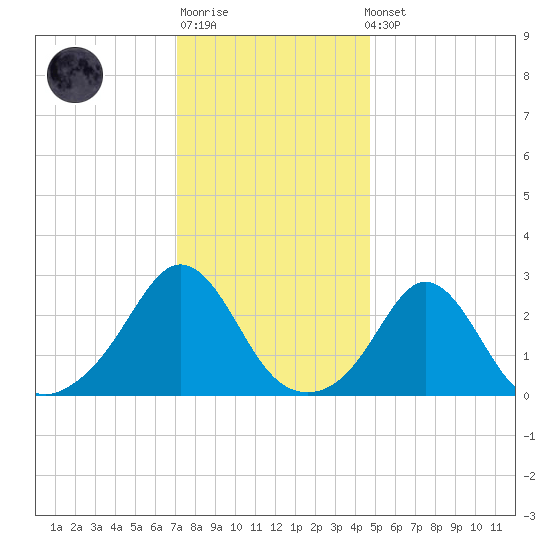 Flint Point tide chart for Sunday, January 18, 2026