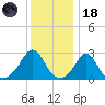 Flint Point tide chart for Sunday, January 18, 2026
