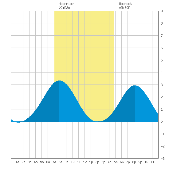 Flint Point tide chart for Monday, January 19, 2026