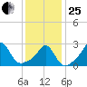 Flint Point tide chart for Sunday, January 25, 2026