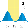 Flint Point tide chart for Friday, January 2, 2026