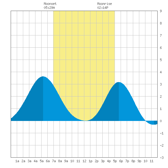 Flint Point tide chart for Friday, January 30, 2026