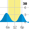 Flint Point tide chart for Friday, January 30, 2026