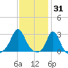 Flint Point tide chart for Saturday, January 31, 2026