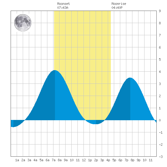Flint Point tide chart for Saturday, January 3, 2026