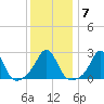 Flint Point tide chart for Wednesday, January 7, 2026