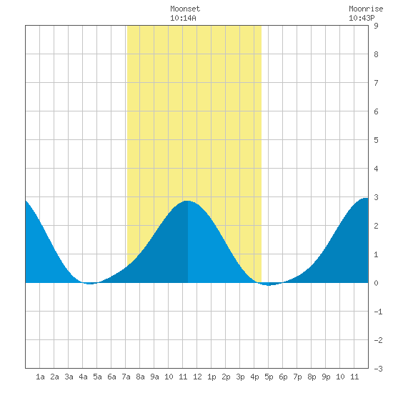 Flint Point tide chart for Thursday, January 8, 2026