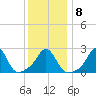 Flint Point tide chart for Thursday, January 8, 2026