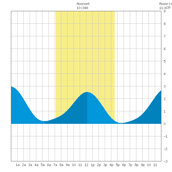 Flint Point tide chart for Friday, January 9, 2026