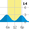 Flint Point tide chart for Saturday, February 14, 2026