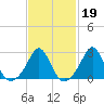 Flint Point tide chart for Thursday, February 19, 2026