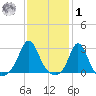 Flint Point tide chart for Sunday, February 1, 2026