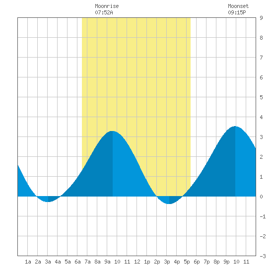 Flint Point tide chart for Friday, February 20, 2026