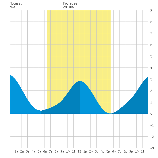 Flint Point tide chart for Monday, February 23, 2026